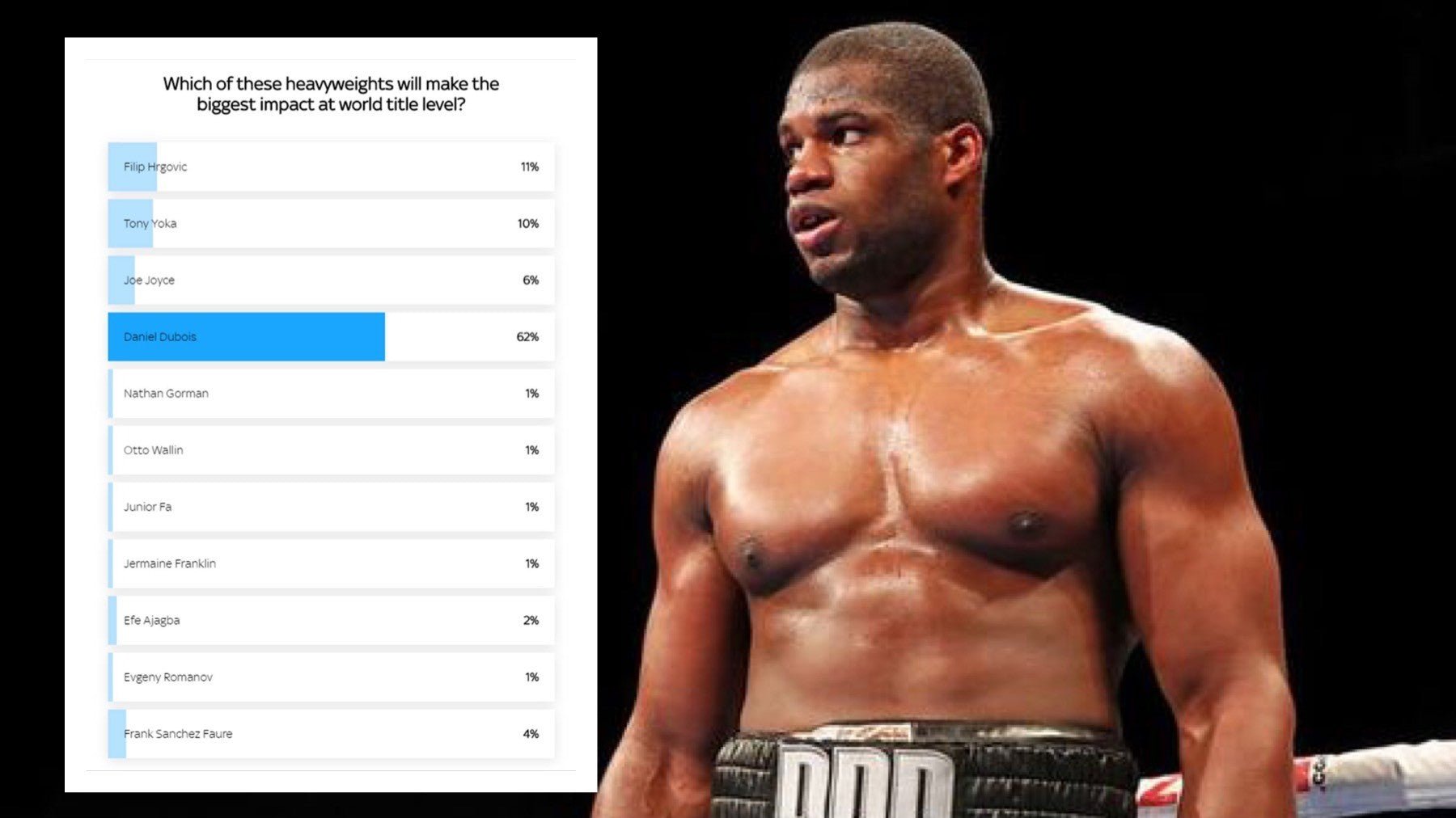 Daniel Dubois Storming Sky Sports Heavyweight Poll Ahead Of Commonwealth Title Clash - Queensberry